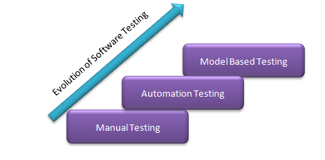 Эволюция тестирования от мануального к автоматизированному, а от него - к тестированию на основе моделей.