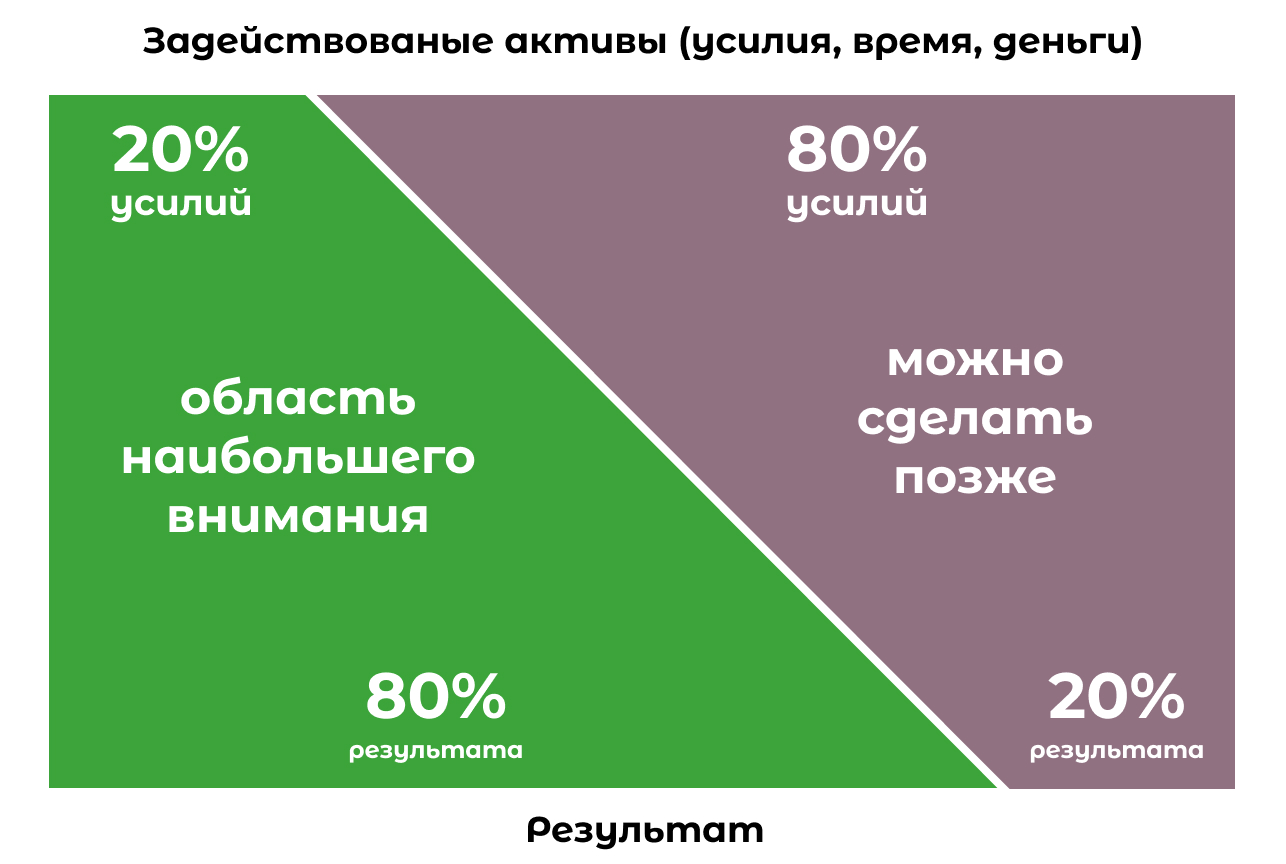 Закон Парето 20/ что это простыми словами, его эффективность и принципы