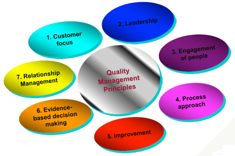 7 принципов ISO 9000