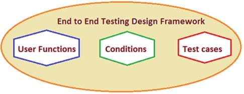 Структура проектирования E2E-тестирования