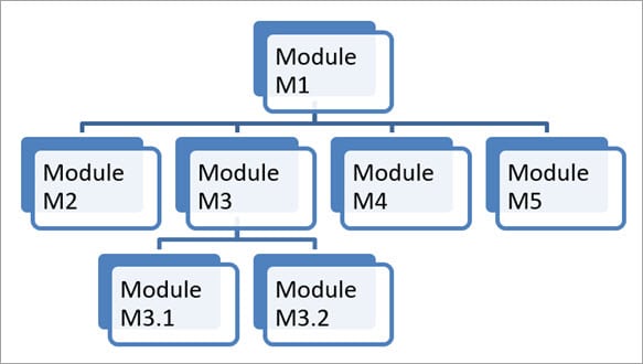 Схема модульного приложения: модуль М1 имеет подмодули М2, М3, М4, М5, а модуль М3 - подмодули М3.1 и М3.2.