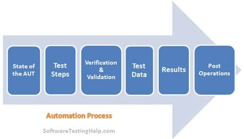 Процесс автоматизации тестирования
