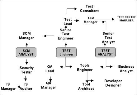 Варианты карьеры для специалистов по тестированию программного обеспечения