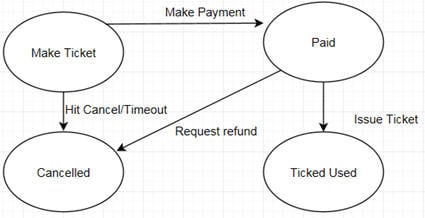 диаграмма перехода состояний для системы продажи билетов
