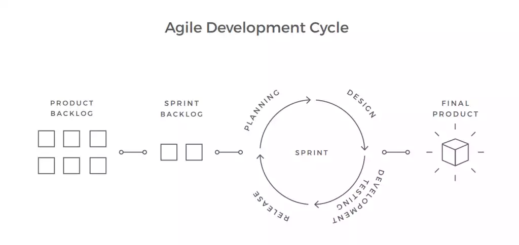 Agile цикл разработки