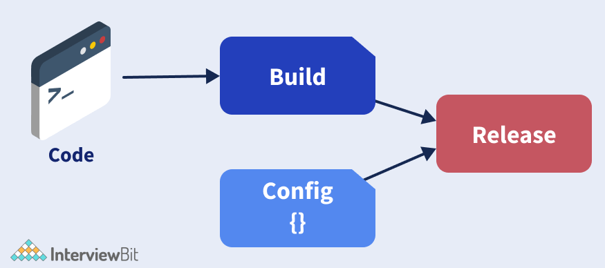 Схема пути кода от разработки до релиза
