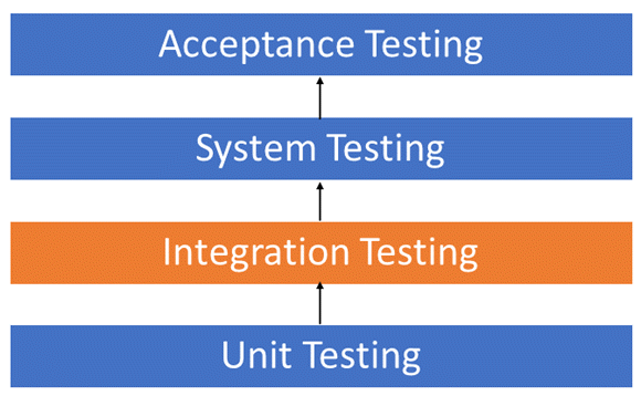 Схема последовательности разных видов тестирования. Интеграционное тестирование занимает место между модульным и системным