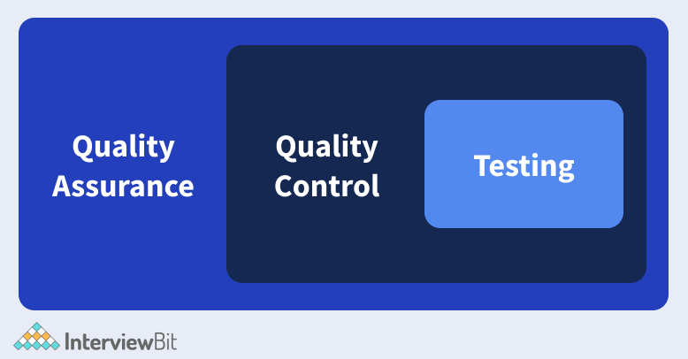 Диаграмма, показывающая соотношение тестирования, контроля качества и обеспечения качества. В QA входит QC, а в QC входит тестирование.