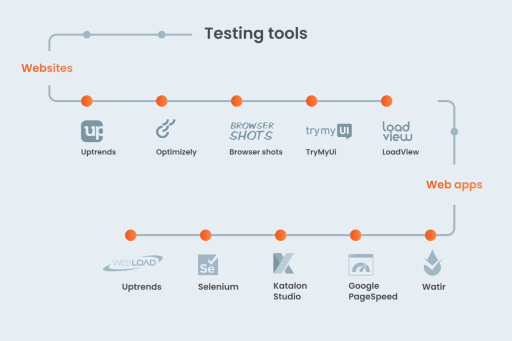 Лучшие инструменты для автоматизированного веб-тестирования