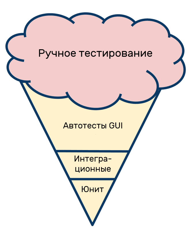 Мороженое. Пирамида тестирования