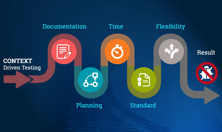 Driven testing. Процесс проведения регрессионного тестирования. What is context. What is contextual ads.