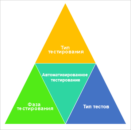 Треугольник тестирования