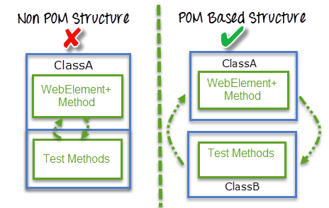 сравнение структур, которые базируются на POM и нет