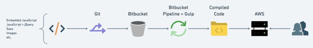 Схематическое изображение кодовой базы: встроенный JS + jQuery - Git - Bitbucket - Bitbucket Pipeline + Gulp - Скомпилированный код - AWS