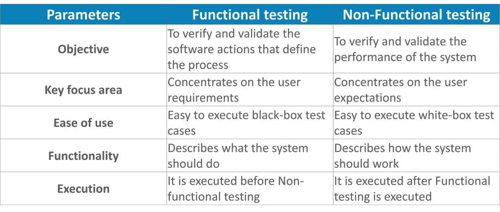 параметры отличия функционального и нефункционального тестирования