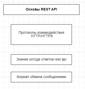 Основы REST API