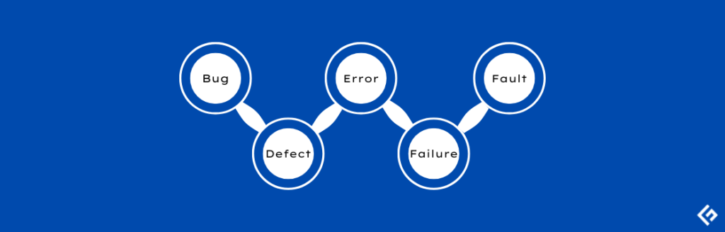 Error, Defect, Fault, Bug и Failure
