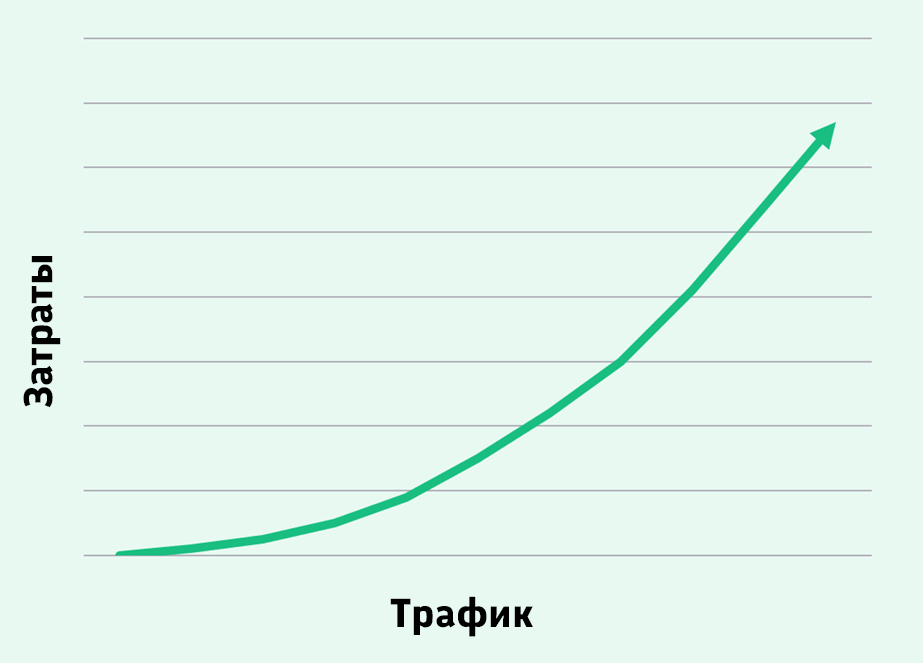 График экспоненциального роста затрат с увеличением трафика