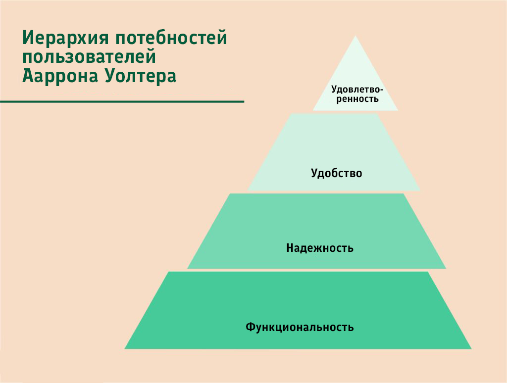 Иерархия потребностей пользователей Ааррона Уолтера: в основе пирамиды Функциональность, а далее, к вершине, идут Надежность, Удобство и Удовлетворенность (вершина).