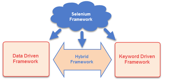 Типы фреймворков в Selenium WebDriver