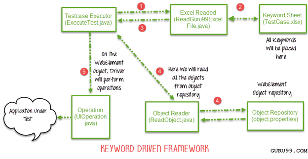 готовый фреймворк, управляемый ключевыми словами (Keyword Driven Framework)