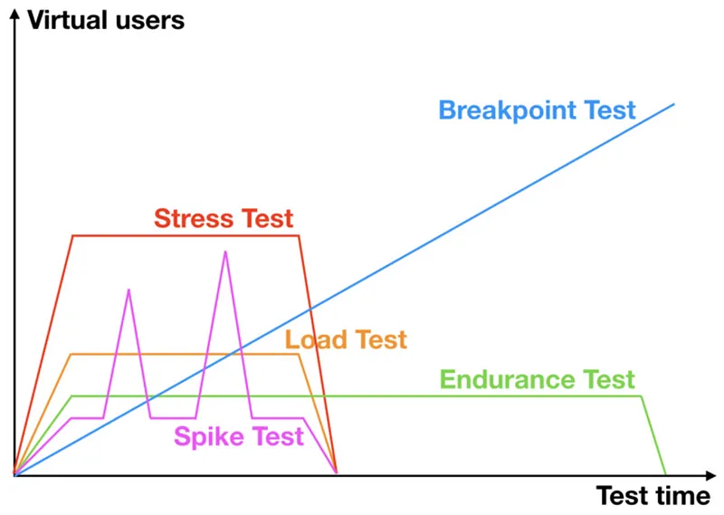 График зависимости времени тестирования от количества виртуальных пользователей в разных видах тестирования