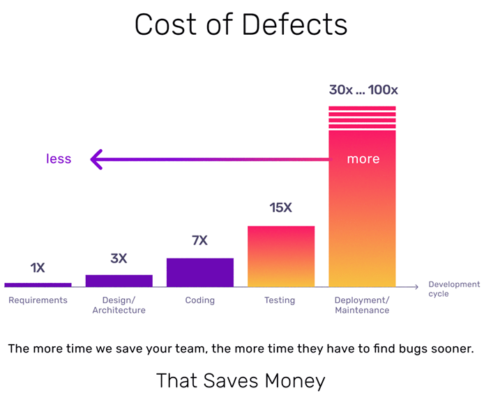 Диаграмма стоимости исправления дефектов
