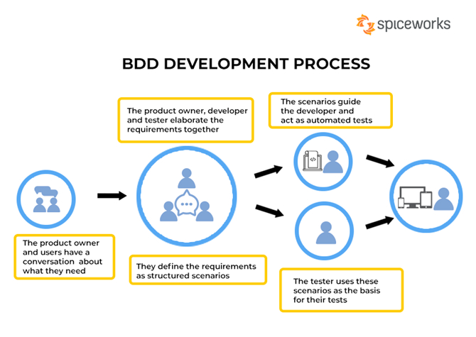 Схема процесса BDD-разработки