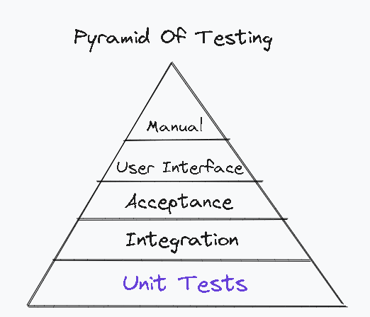 пирамида тестирования