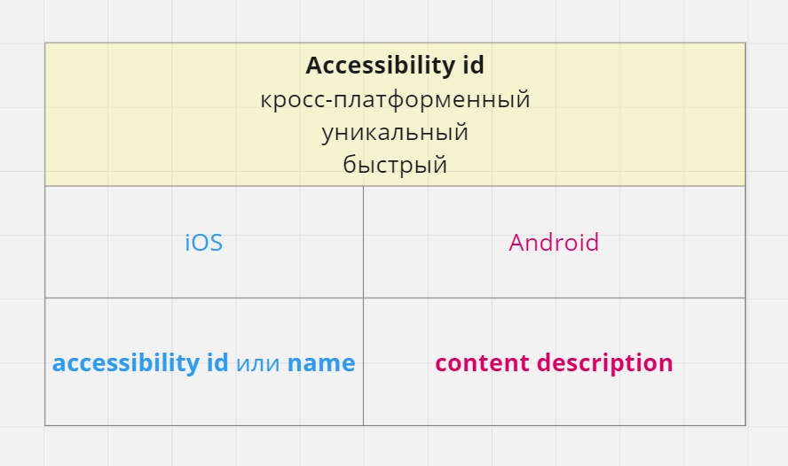 accessibility id для ios и android