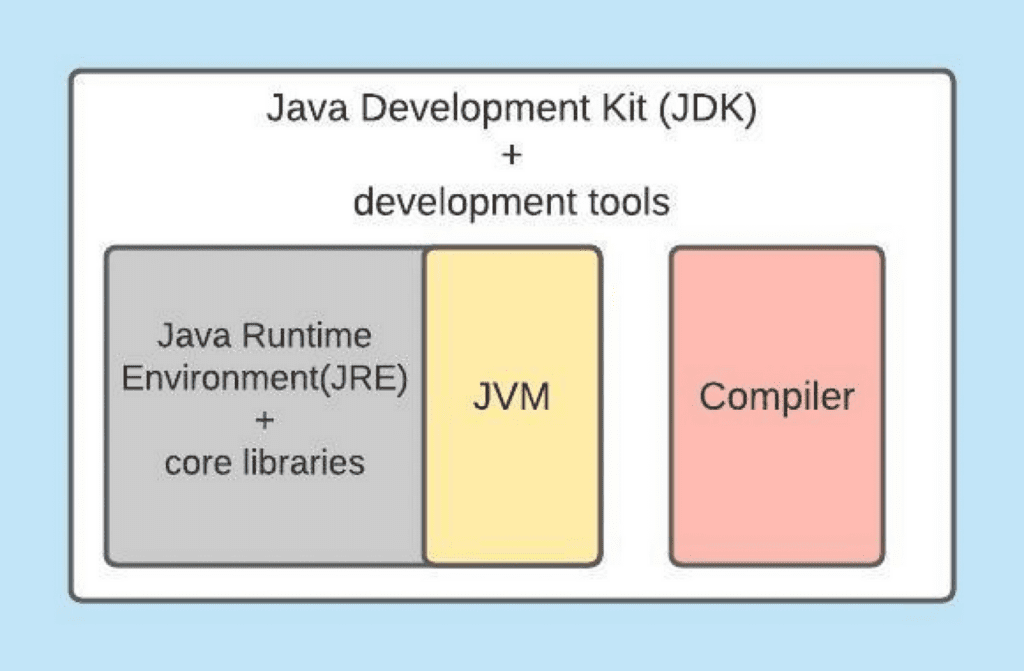 Java Development Kit и его составляющие