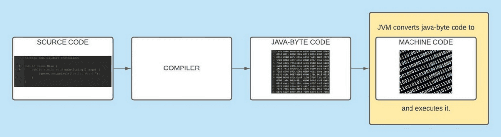функции компилятора Java