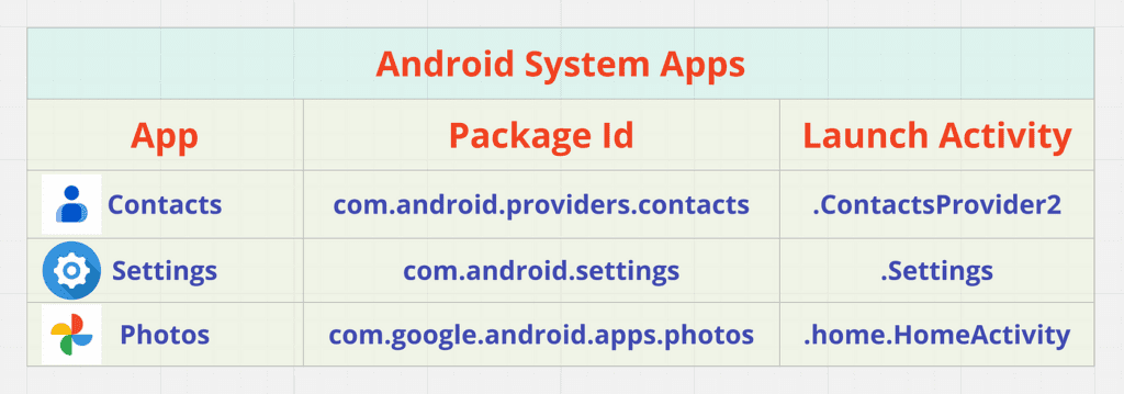 Идентификатор пакета и активность для Android