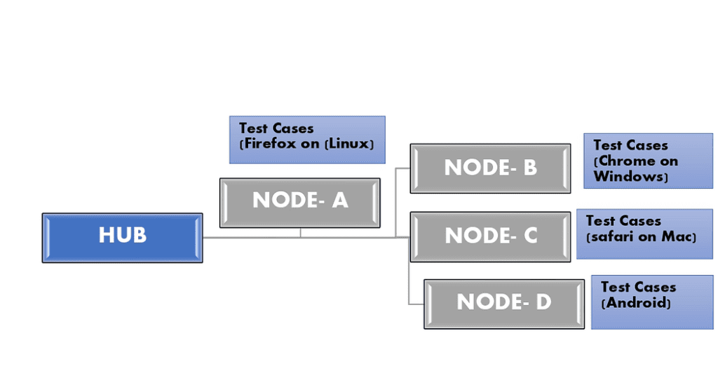 Hub and node architecture