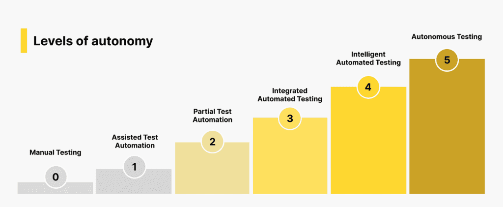 уровни автономии тестирования