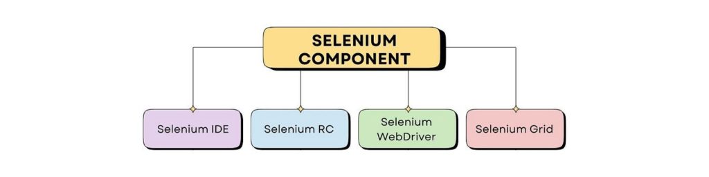 Компоненты Selenium: Selenium IDE, Selenium RC, Selenium WebDriver, Selenium Grid.