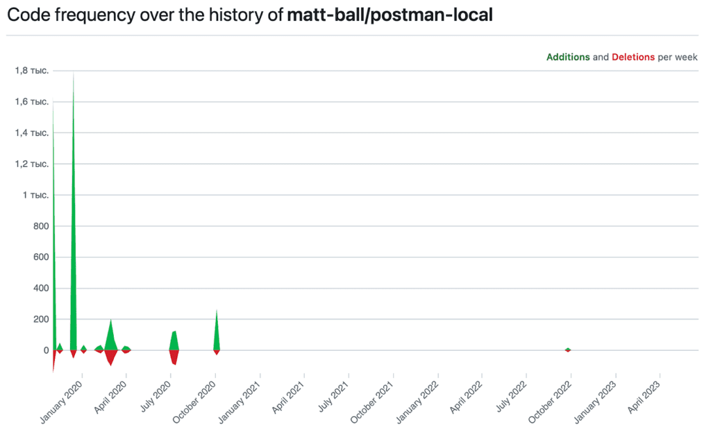 График развития проекта postman-local: всплеск активности в январе 2020 года, затем  небольшие подъемы до октября 2020 г и дальнейшая пустота