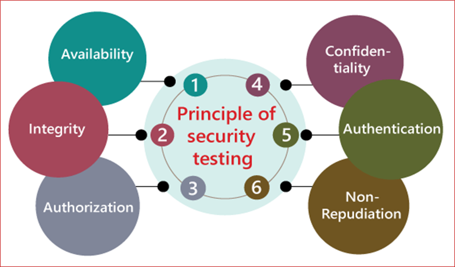 Принципы тестирования безопасности