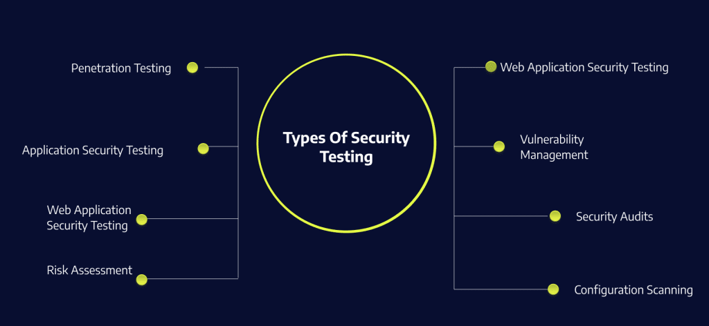 Виды тестирования безопасности
