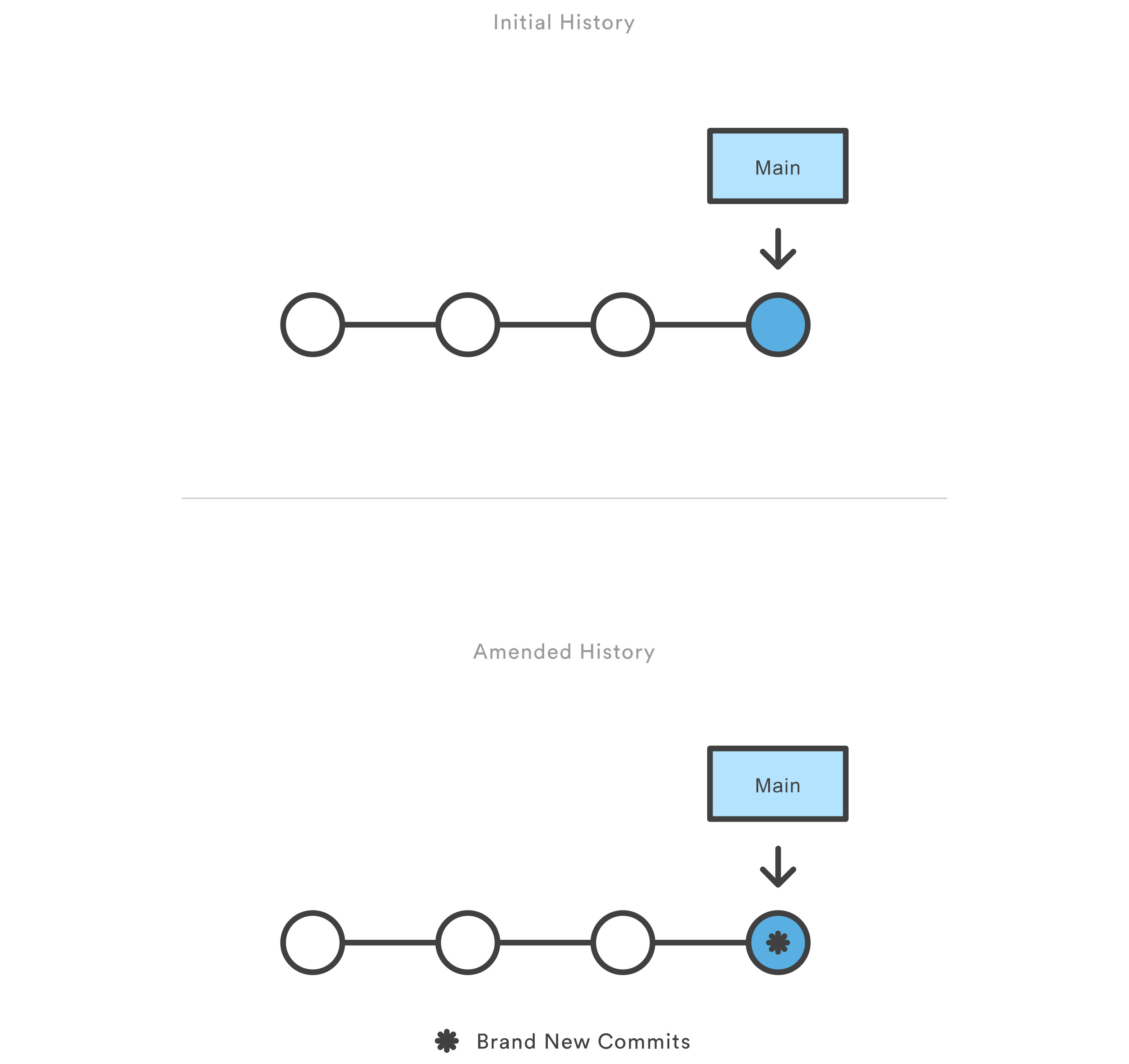 Переписывание истории в Git