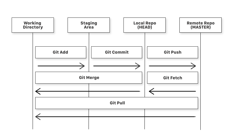 Диаграмма простого рабочего процесса Git