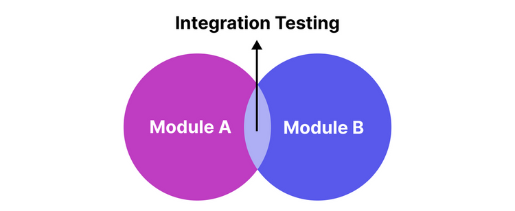 Интеграционое тестирование: два круга - Module A и Module B - пересекаются. 