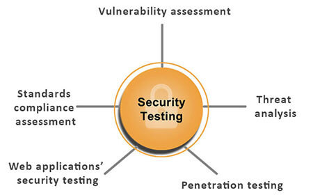 Типы тестирования безопасности