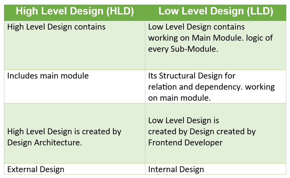 Отличия высокоуровневого и низкоуровневого видов дизайна