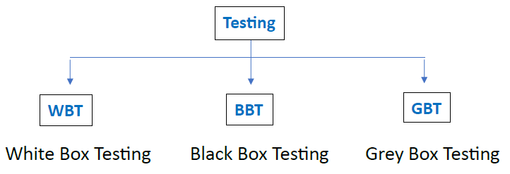 три вида тестирования: белого, черного и серого ящика