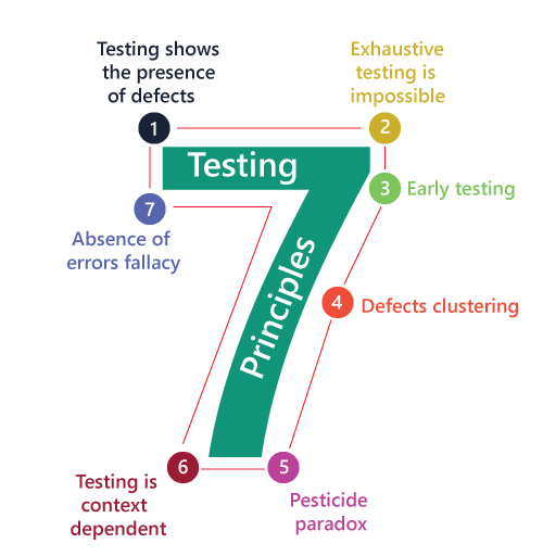 Семь принципов тестирования, описанные вокруг цифры "7".