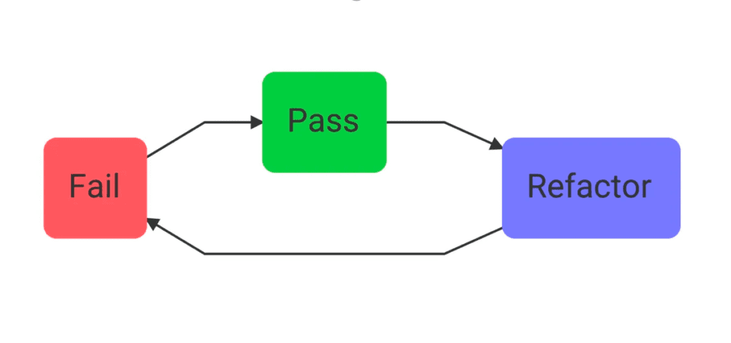 Закольцованная схема шагов TDD: fail- pass-refactoring