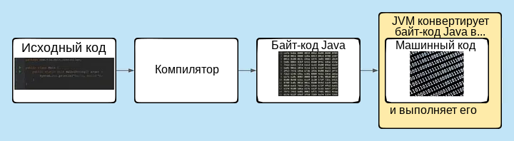 Схема преобразования исходного кода в машинный код: исходный код - компилятор - байт-код Java - машинный код.