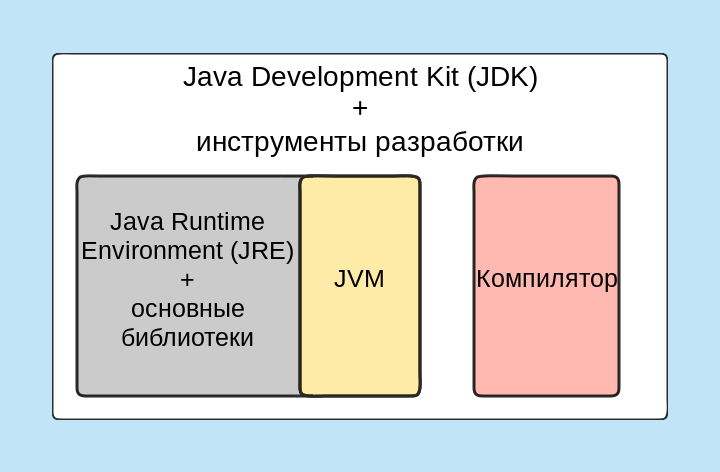 Схема соотношения JDK, JRE, JVM и компилятора Java 