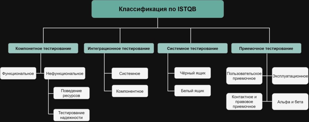 15 видов тестирования, которые вам нужно знать